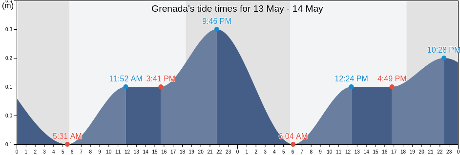 Grenada, Saint Patrick, Tobago, Trinidad and Tobago tide chart