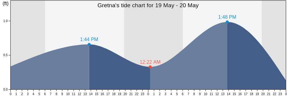 Gretna, Jefferson Parish, Louisiana, United States tide chart