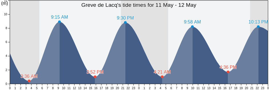 Greve de Lacq, Manche, Normandy, France tide chart