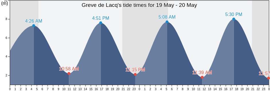 Greve de Lacq, Manche, Normandy, France tide chart