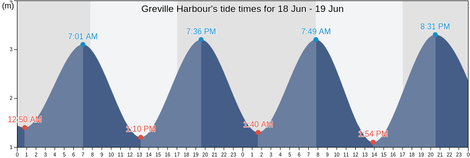 Greville Harbour, Nelson City, Nelson, New Zealand tide chart
