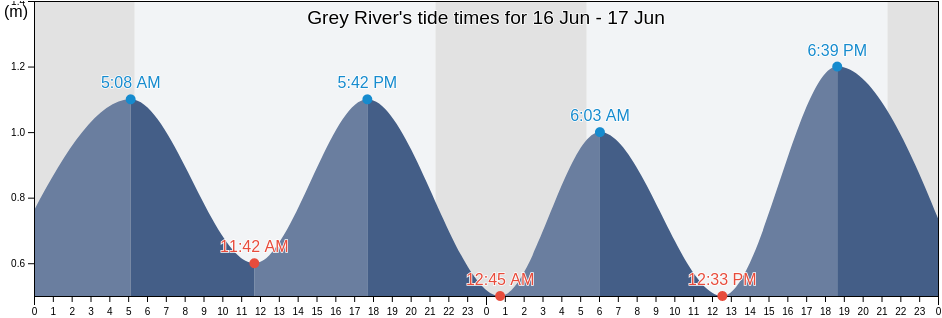 Grey River, Victoria County, Nova Scotia, Canada tide chart