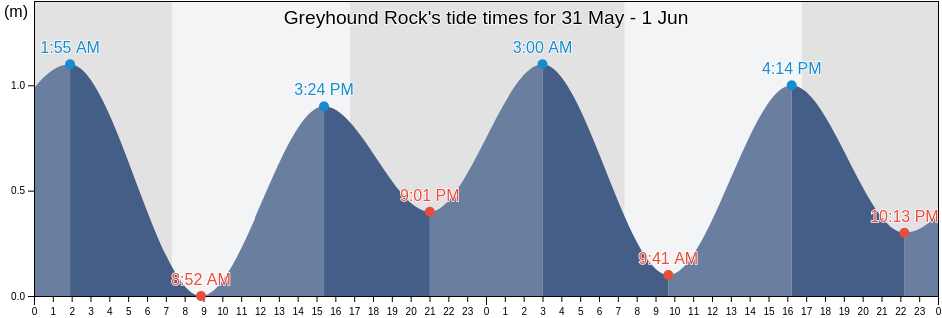 Greyhound Rock, Tasmania, Australia tide chart