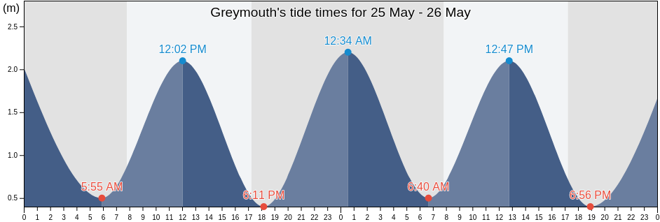 Greymouth, Grey District, West Coast, New Zealand tide chart