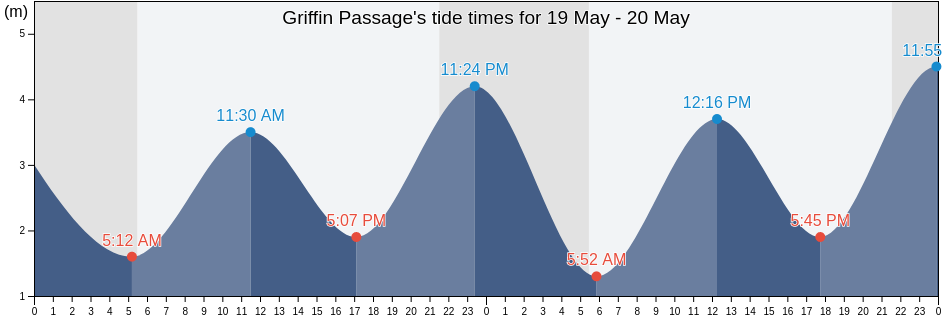 Griffin Passage, British Columbia, Canada tide chart