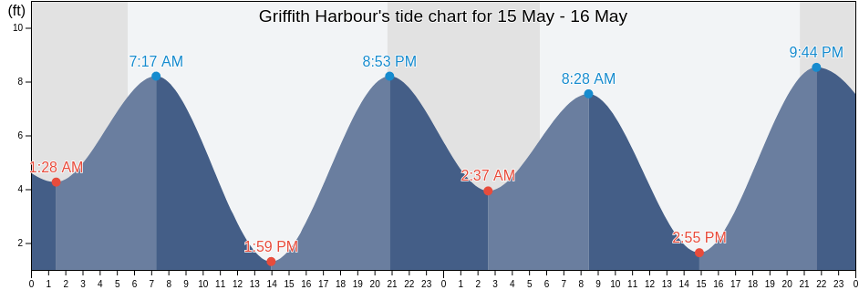 Griffith Harbour, Grays Harbor County, Washington, United States tide chart