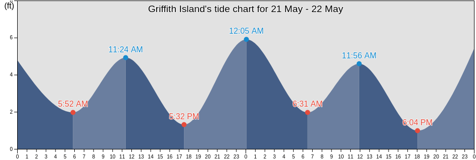 Griffith Island, North Slope Borough, Alaska, United States tide chart