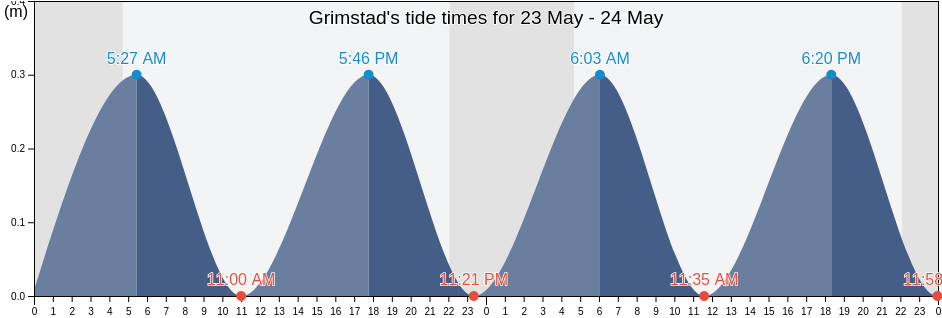 Grimstad, Agder, Norway tide chart
