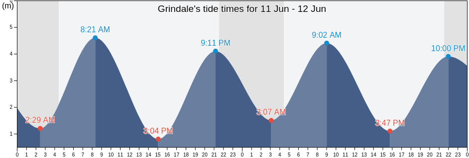 Grindale, East Riding of Yorkshire, England, United Kingdom tide chart