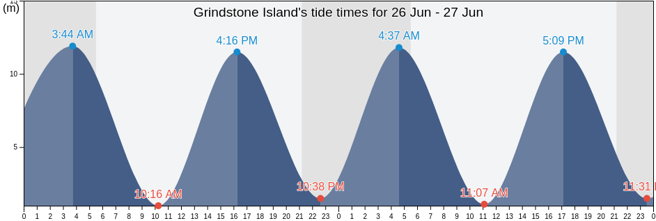 Grindstone Island, Albert County, New Brunswick, Canada tide chart