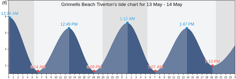 Grinnells Beach Tiverton, Bristol County, Rhode Island, United States tide chart