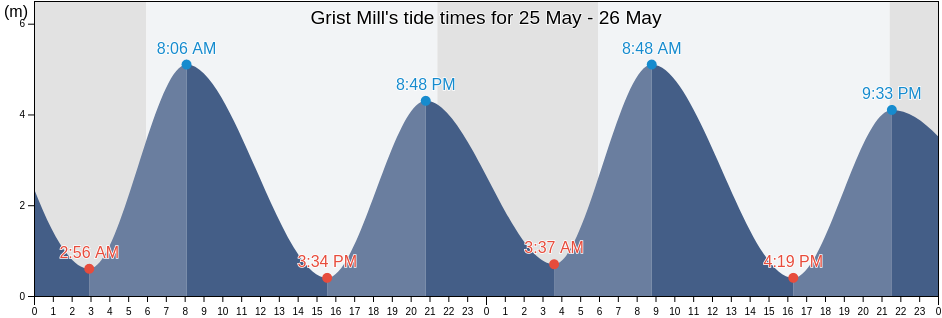Grist Mill, Centre-du-Quebec, Quebec, Canada tide chart