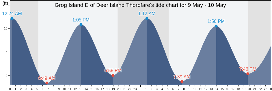 Grog Island E of Deer Island Thorofare, Knox County, Maine, United States tide chart
