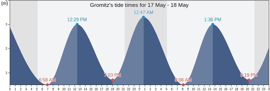 Gromitz, Schleswig-Holstein, Germany tide chart