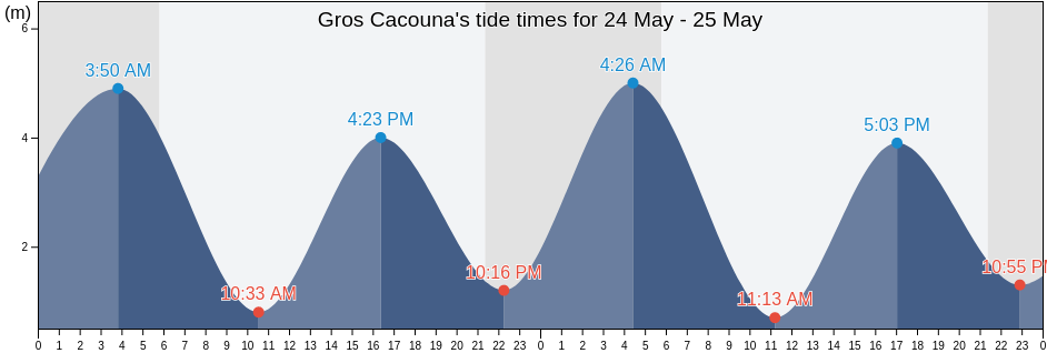 Gros Cacouna, Bas-Saint-Laurent, Quebec, Canada tide chart