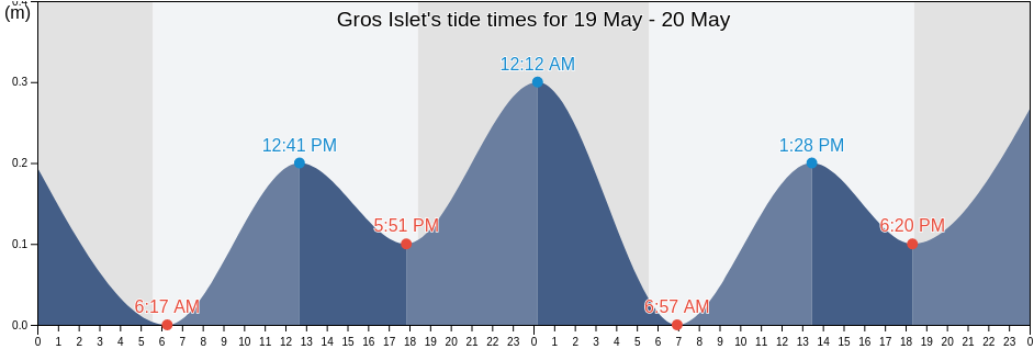 Gros Islet, Rodney Heights, Gros-Islet, Saint Lucia tide chart