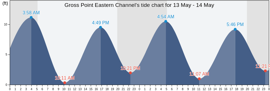 Gross Point Eastern Channel, Hancock County, Maine, United States tide chart