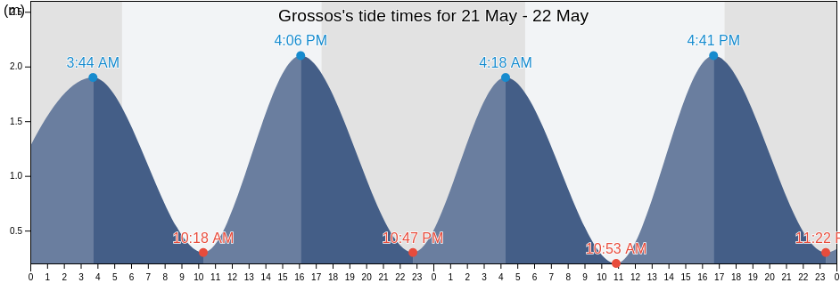 Grossos, Rio Grande do Norte, Brazil tide chart