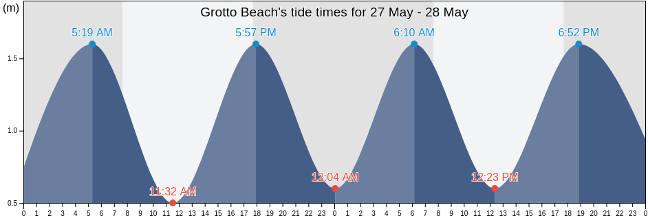 Grotto Beach, Overberg District Municipality, Western Cape, South Africa tide chart
