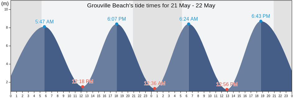 Grouville Beach, Manche, Normandy, France tide chart