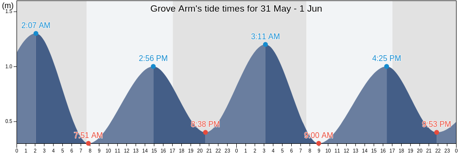 Grove Arm, Marlborough, New Zealand tide chart