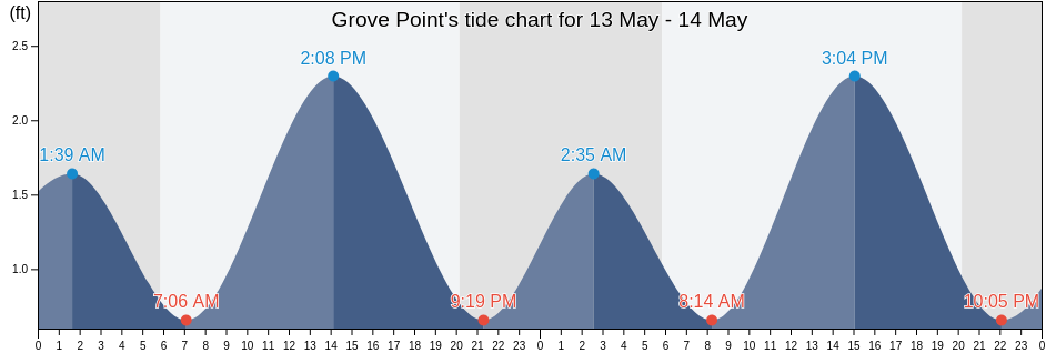 Grove Point, Kent County, Maryland, United States tide chart