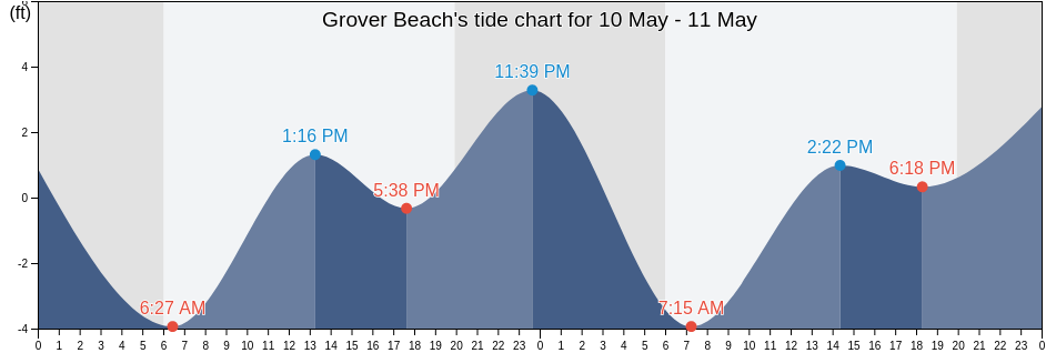 Grover Beach, San Luis Obispo County, California, United States tide chart