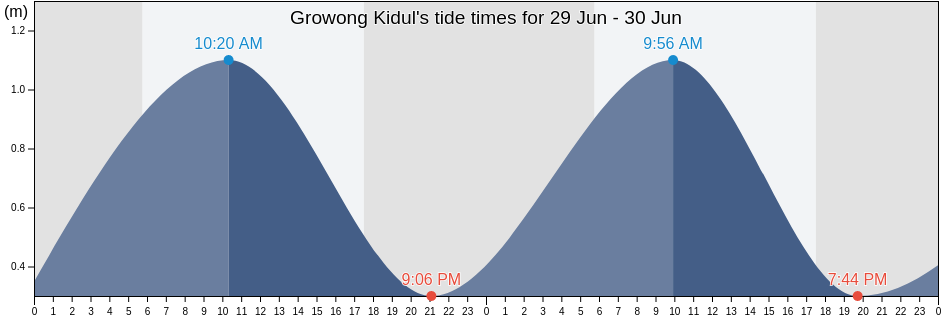 Growong Kidul, Central Java, Indonesia tide chart