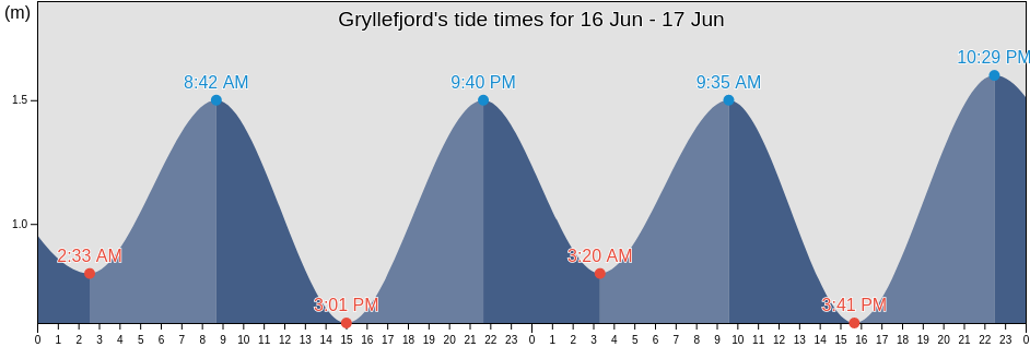 Gryllefjord, Senja, Troms og Finnmark, Norway tide chart