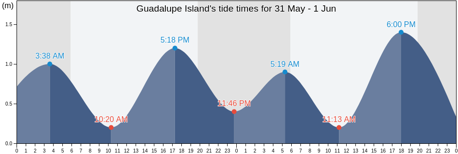Guadalupe Island, Ensenada, Baja California, Mexico tide chart