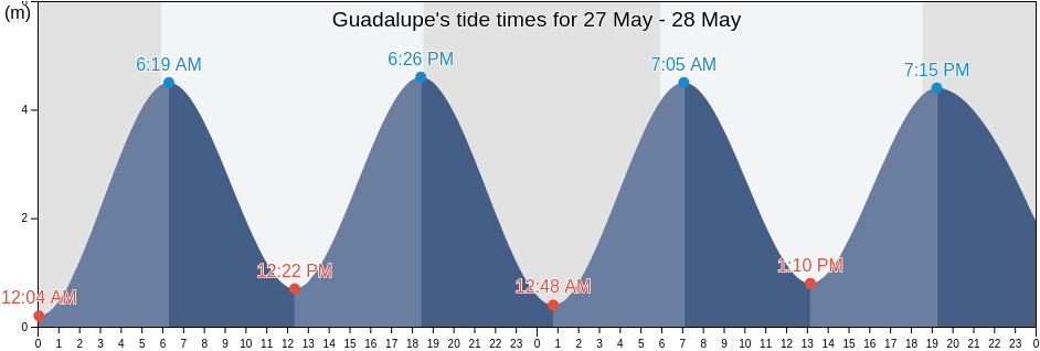 Guadalupe, Panama Oeste, Panama tide chart