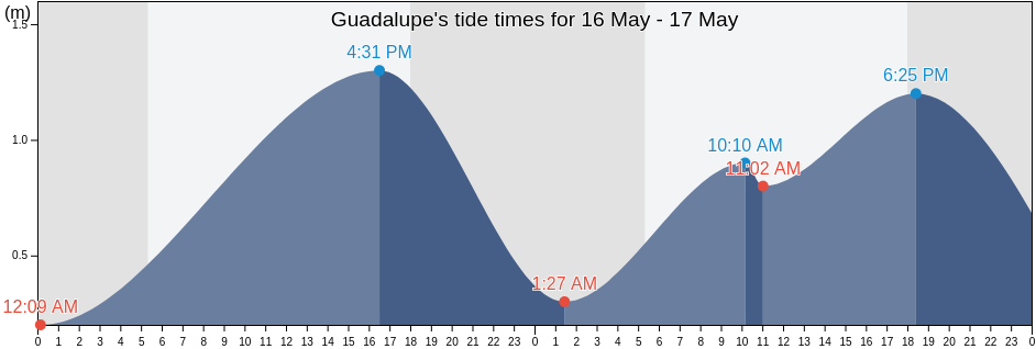 Guadalupe, Province of Cebu, Central Visayas, Philippines tide chart