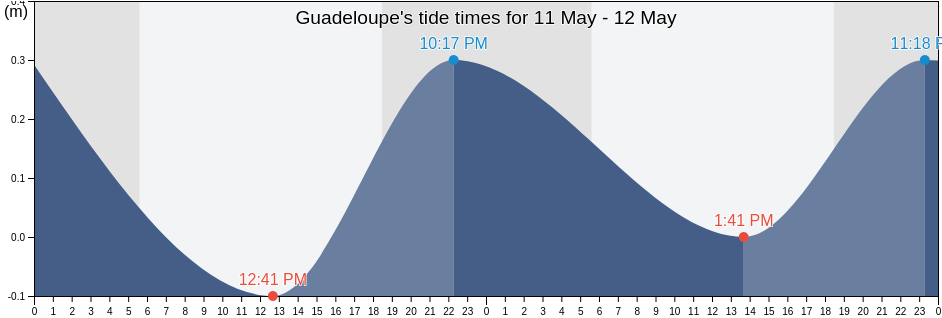 Guadeloupe, Guadeloupe, Guadeloupe tide chart