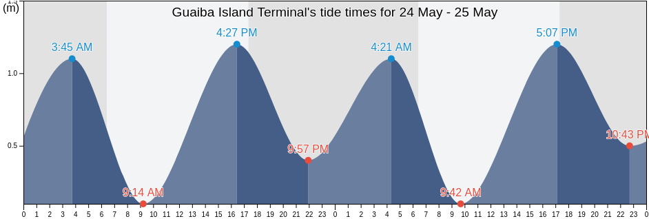 Guaiba Island Terminal, Rio de Janeiro, Brazil tide chart