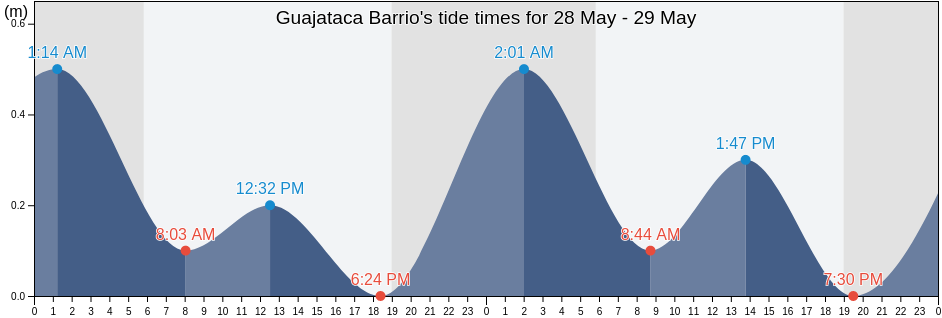 Guajataca Barrio, Quebradillas, Puerto Rico tide chart