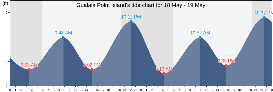 Gualala Point Island, Sonoma County, California, United States tide chart