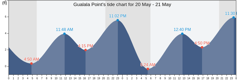 Gualala Point, Sonoma County, California, United States tide chart