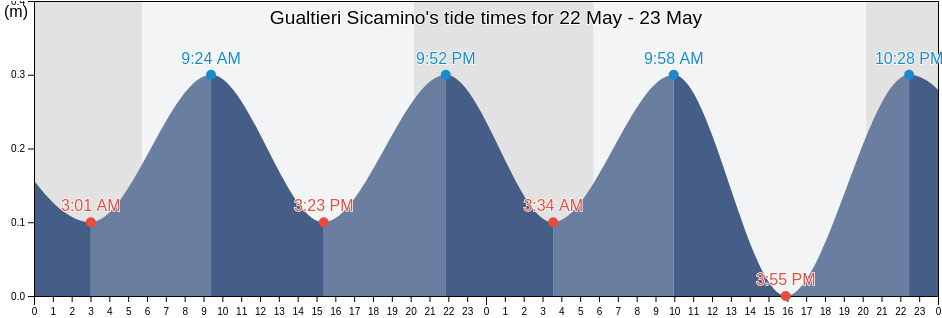 Gualtieri Sicamino, Messina, Sicily, Italy tide chart