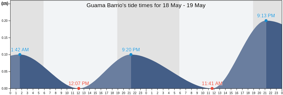 Guama Barrio, San German, Puerto Rico tide chart