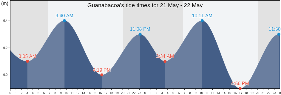 Guanabacoa, Havana, Cuba tide chart