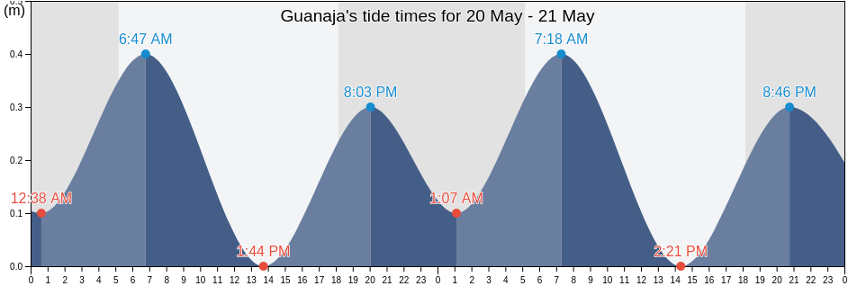 Guanaja, Bay Islands, Honduras tide chart
