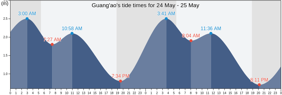 Guang'ao, Guangdong, China tide chart