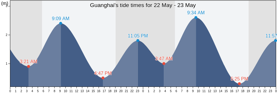 Guanghai, Guangdong, China tide chart