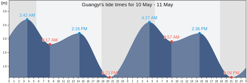 Guangyi, Guangdong, China tide chart