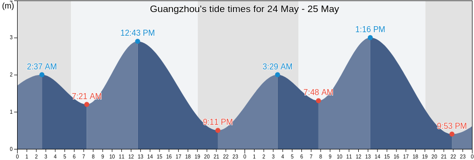 Guangzhou, Guangdong, China tide chart