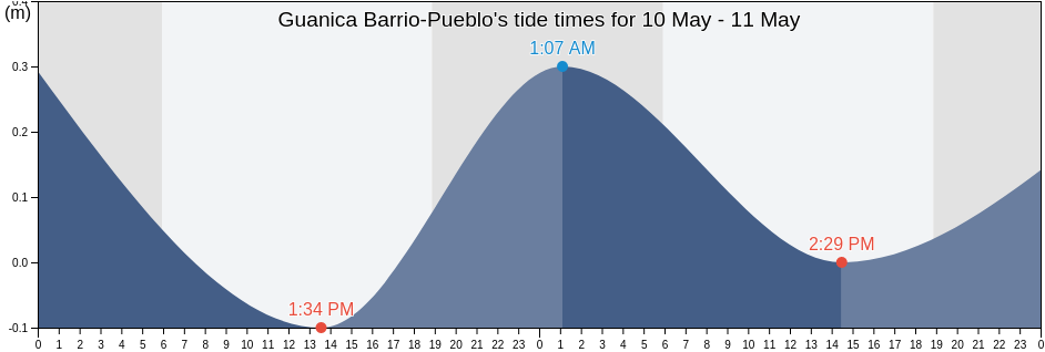 Guanica Barrio-Pueblo, Guanica, Puerto Rico tide chart