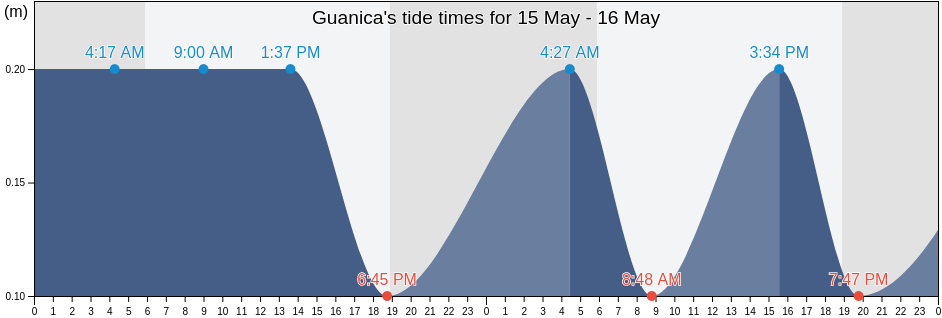 Guanica, Guanica Barrio-Pueblo, Guanica, Puerto Rico tide chart