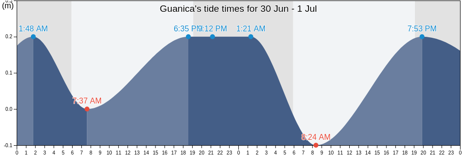 Guanica, Guanica Barrio-Pueblo, Guanica, Puerto Rico tide chart