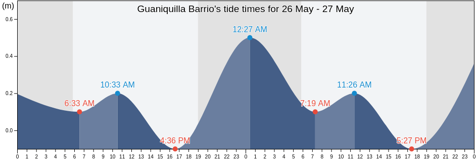 Guaniquilla Barrio, Aguada, Puerto Rico tide chart