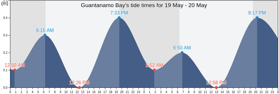 Guantanamo Bay, Guantanamo, Cuba tide chart